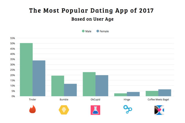 Most Popular Dating App