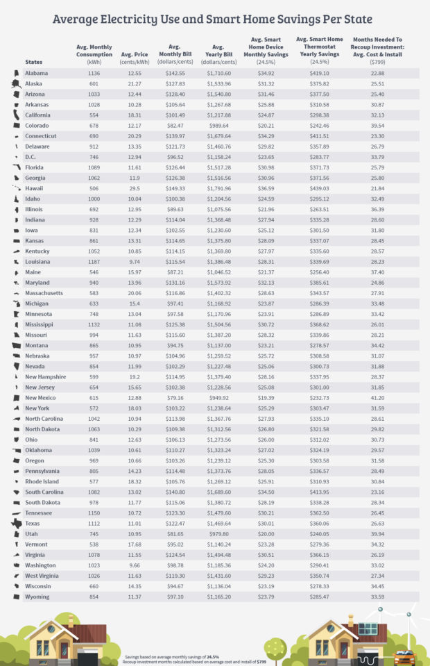 Chart of savings by state with smart home thermostats